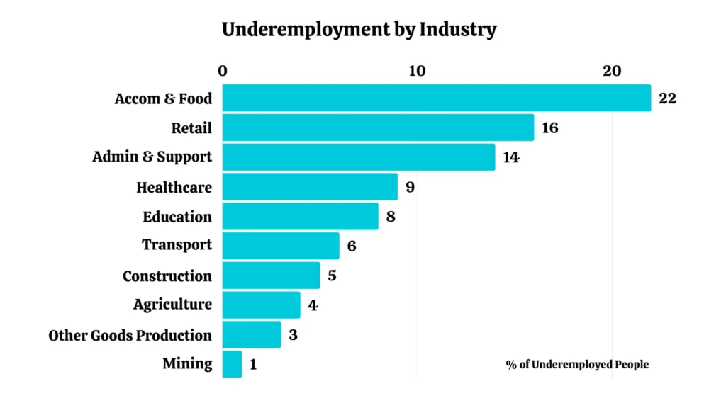 underemployment by industry