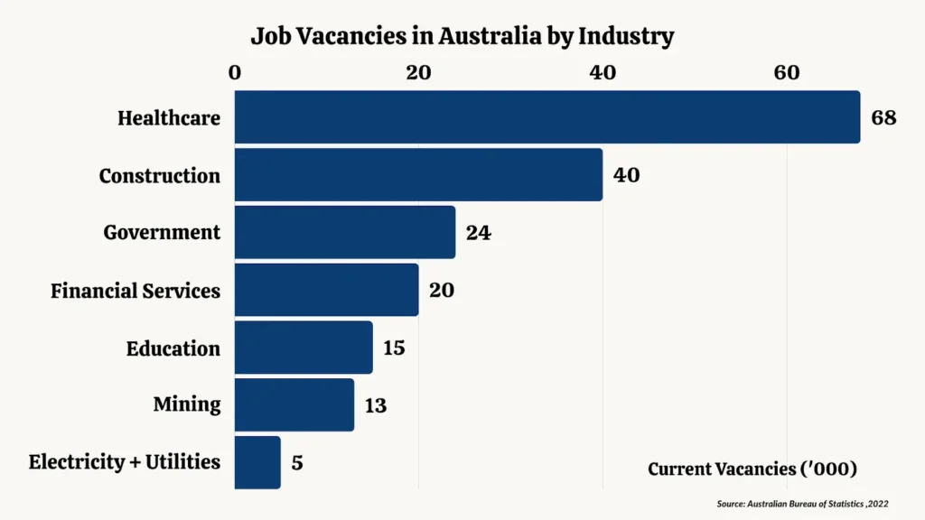 job vacancies in australia by industry