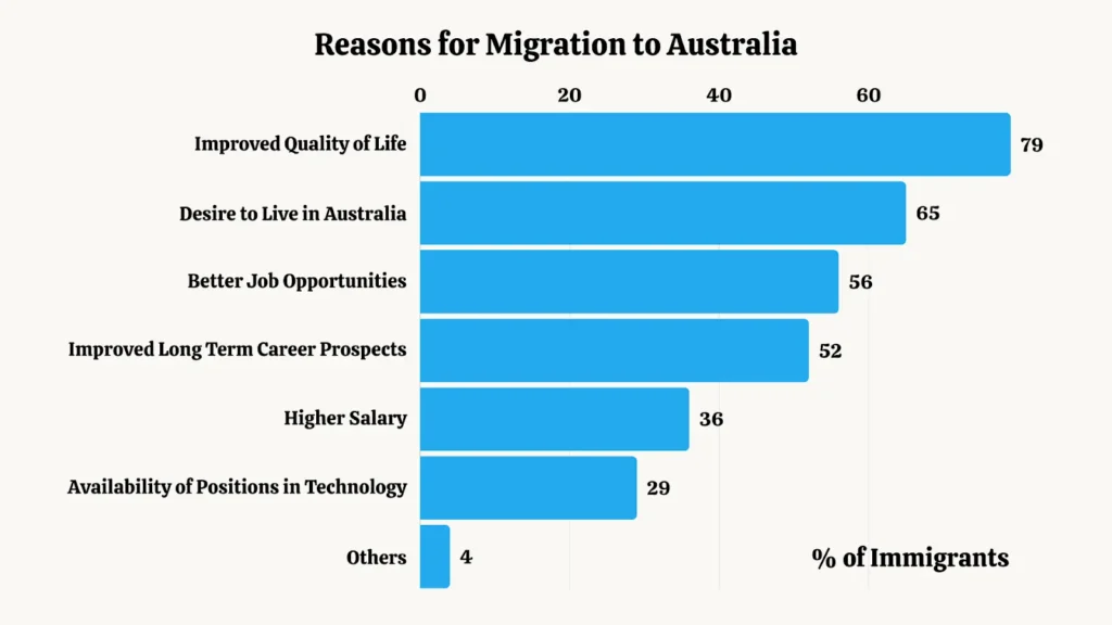 reasons for migration to australia