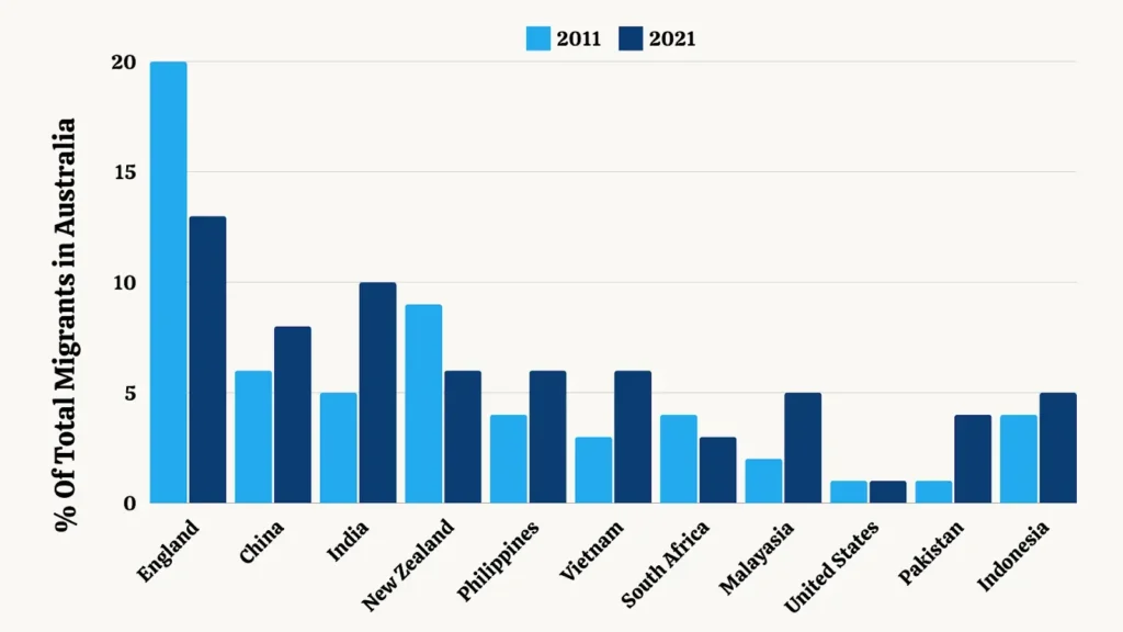 total migrants in australia